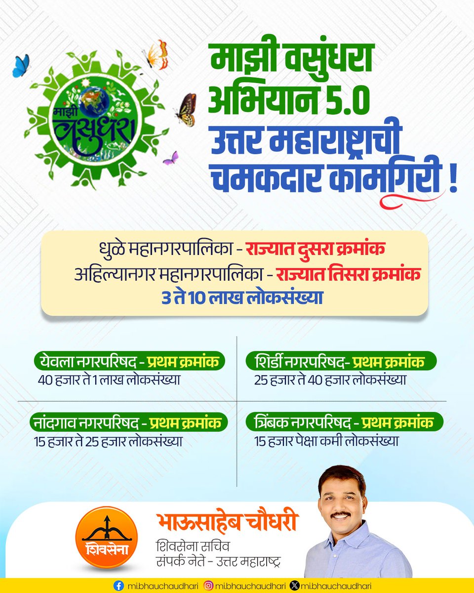 "माझी वसुंधरा अभियान 5.0"
उत्तर महाराष्ट्राची चमकदार कामगिरी! 

<a href="/Shivsenaofc/">Shivsena - शिवसेना</a>

#Shivsena #BhausahebChaudhari #माझीवसुंधराअभियान #माझीवसुंधरा #उत्तरमहाराष्ट्र