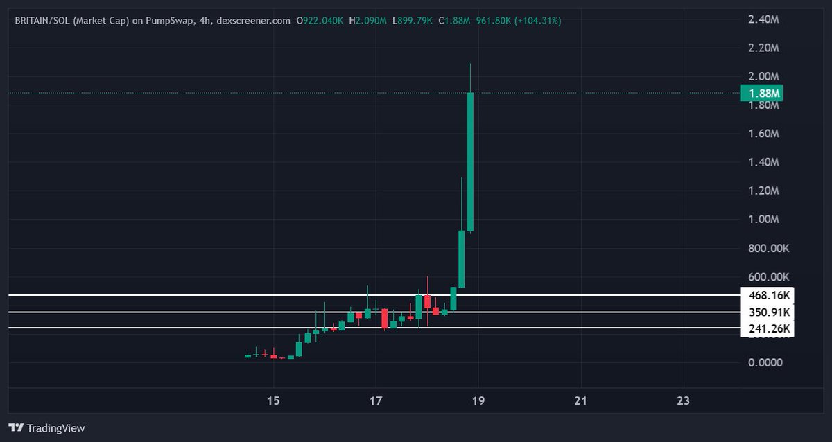 $BRITAIN just ran straight to a $2M ATH (6x)

The team applied for a Moonshot listing and already donated $15,000+ to the organization

Big CT accounts are switching their PFPs in support of the movement

On top of that, wallets that were inactive for months are now loading up