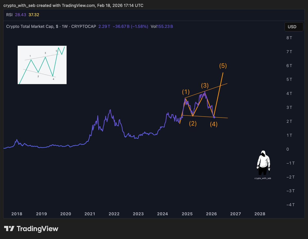 $TOTAL and $BTC are printing the same pattern.

And it is NOT an Elliot Wave, as many people commented, or worse, saying $BTC is going sub $50k

This is just my opinion and not financial advice.

What we see is a Bullish Megaphone pattern.

I understand many people will not