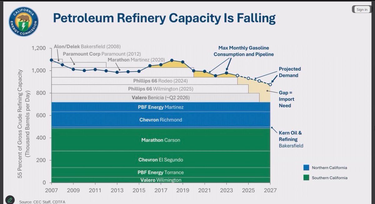 ZavalaA's tweet photo. Now: 
California Energy Commission Vice Chair Siva Gunda on refinery closures and state set to rely more on imported fuel: 

“This is not going to be a smooth transition.” 

His candid remarks kick off a California Senate hearing on the situation 🧵 https://t.co/U0LrQVA4XH