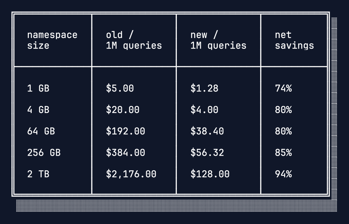 turbopuffer tweet media