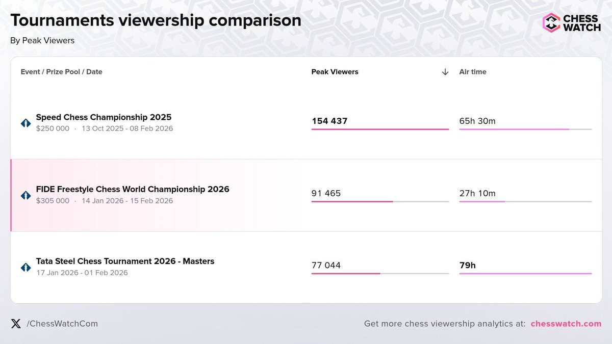 Chess Watch ♟️ tweet media