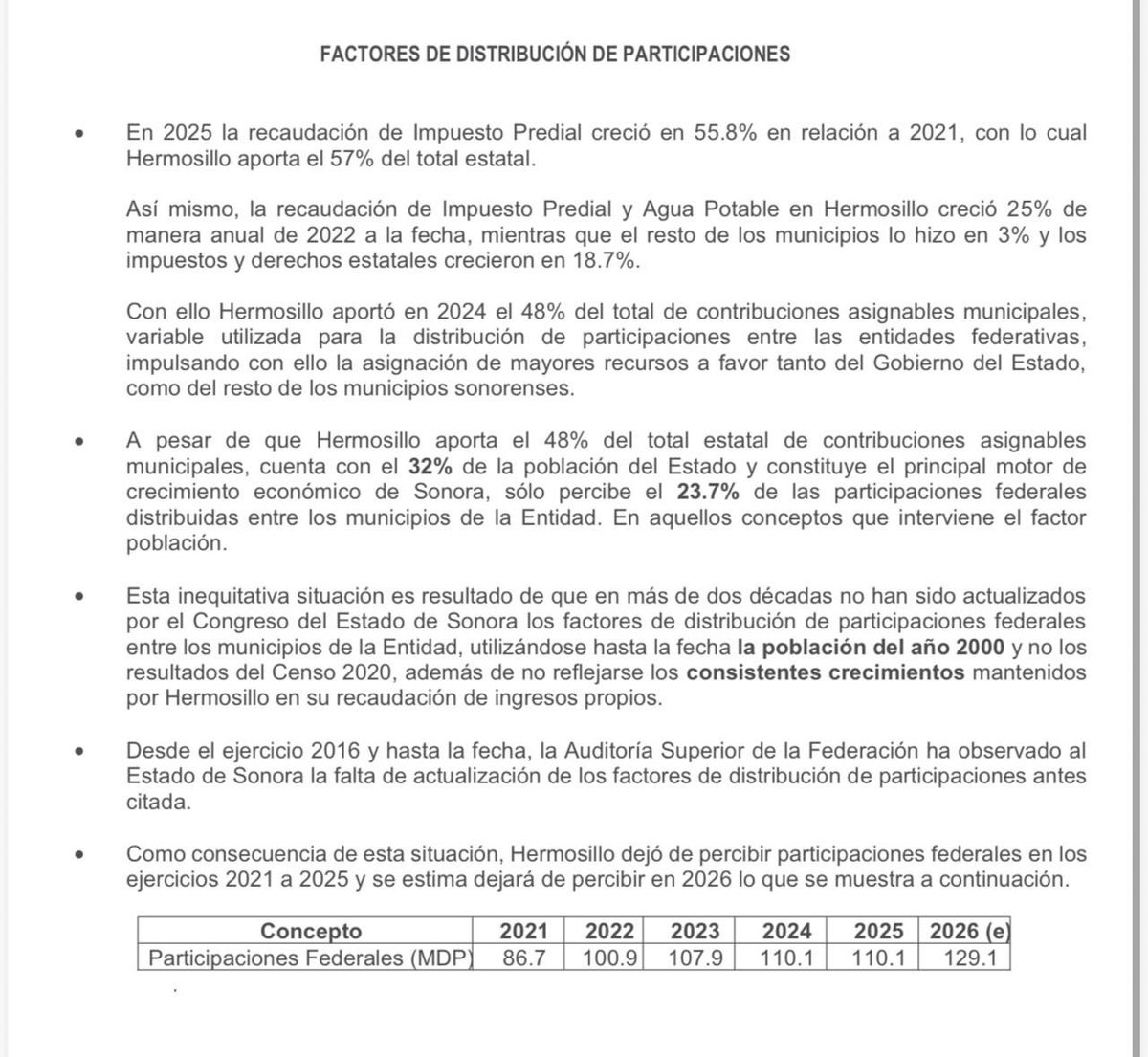 😌 Si de verdad los Diputados de <a href="/CongresoSon/">Congreso Local Son</a> quieren hacer algo por #Hermosillo, deberían empezar por regresar el dinero que pertenece a la ciudad 👇🏻👇🏻👇🏻👇🏻

👉🏻Le asignan participaciones a Hermosillo de acuerdo al Censo del 2000, en lugar del 2020, de entrada.

OJO🚨 Está