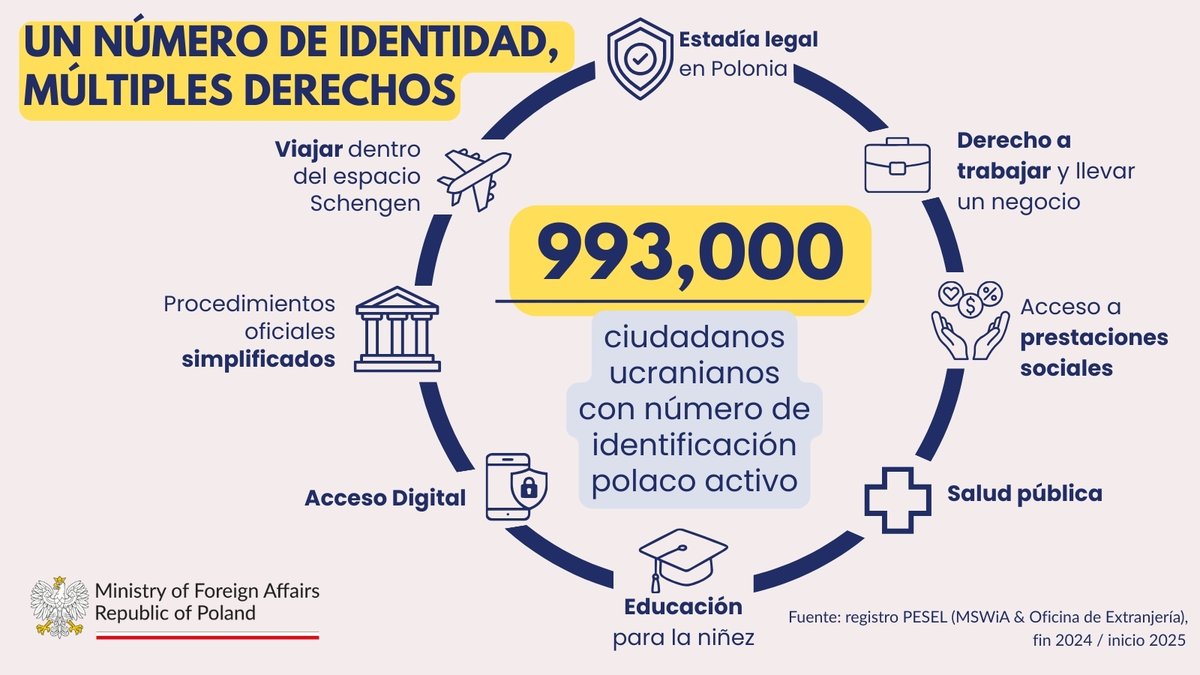 PLinPanama's tweet photo. Tras la invasión a gran escala de 🇺🇦 por parte de Rusia, Polonia 🇵🇱 estableció un marco legal para apoyar a los refugiados ucranianos 🇵🇱 🇺🇦
🔹Más de 1,7 millones de identificaciones emitidas
🔹1 millón de titulares activos
🔹Más de 200.000 niños en las escuelas
#ResilientTogether https://t.co/CgTTXRq2MU