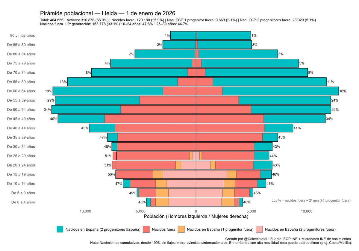 Lleida, pirámide poblacional: en verde nacidos en España/Catalunya de 2 progenitores españoles/catalans.

El próximo libro de <a href="/EstefMolina_/">Estefania Molina</a> igual tiene que titularse "Los hijos de Ouarzazate".
