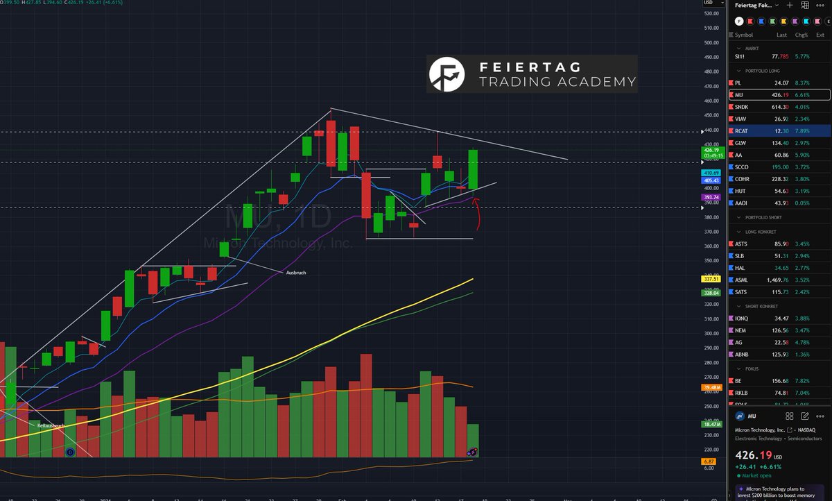 Fehldurchbruch in MU und SNDK. Von daher Shorts aufgelöst und direkt long gegangen.
Zudem heute vieles noch vorbörslich gekauft. Z.B. auch eine relativ große Posi in PL. Sowas kann man dann auch gut neben dem Beruf bewerkstelligen.
Longs: PL, MU, SNDK, VIAV, RCAT, AA, GLW, SCCO,