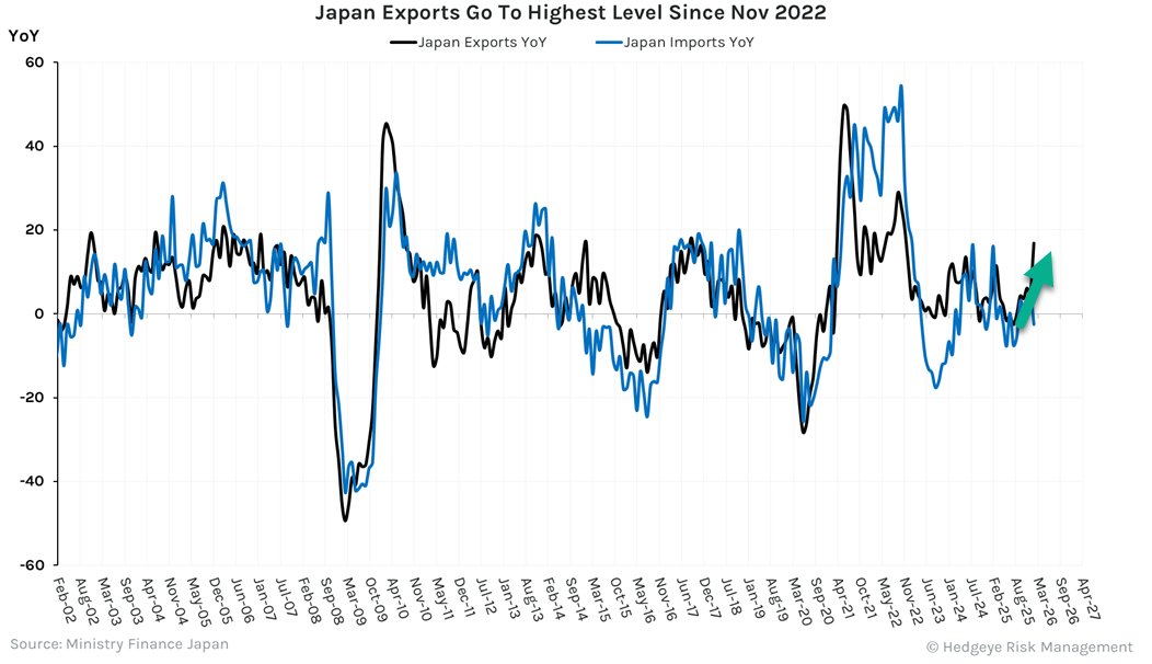 KeithMcCullough's tweet image. Japan's #Quad1 Export Growth ripping