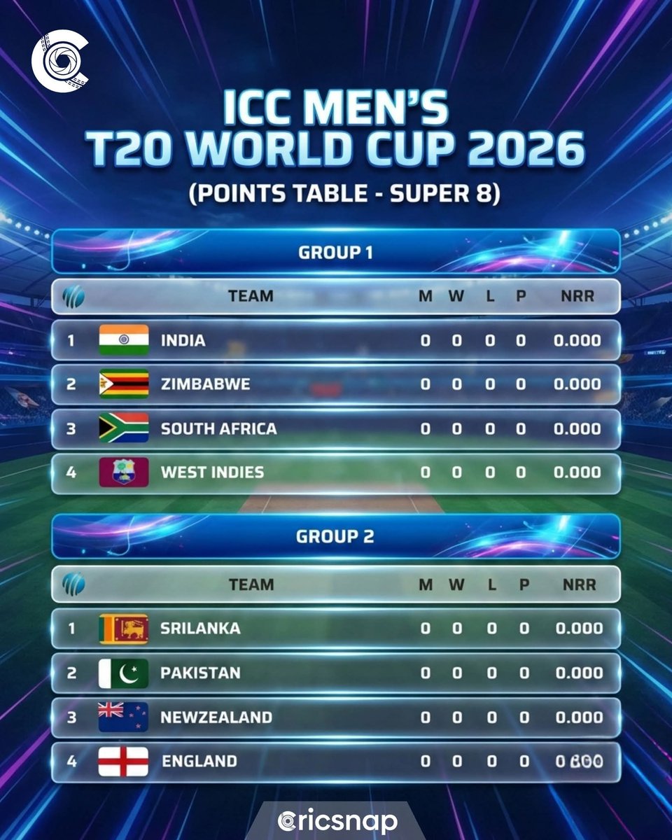 IdreesKhan88's tweet photo. The Super 8 groups for the ICC Men’s T20 World Cup 2026

#T20WorldCup2026 https://t.co/zay9RJ4Cmy