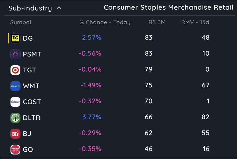 $TGT Target also from the same sub-sector as $DG attempting to breakout today. 

<a href="/Deepvue/">Deepvue</a> makes it super simple to quickly look at sub-sector stocks &amp; see how they are behaving. 

Only issue with Target is that it's not near its highs and just transitioned into Stage 2