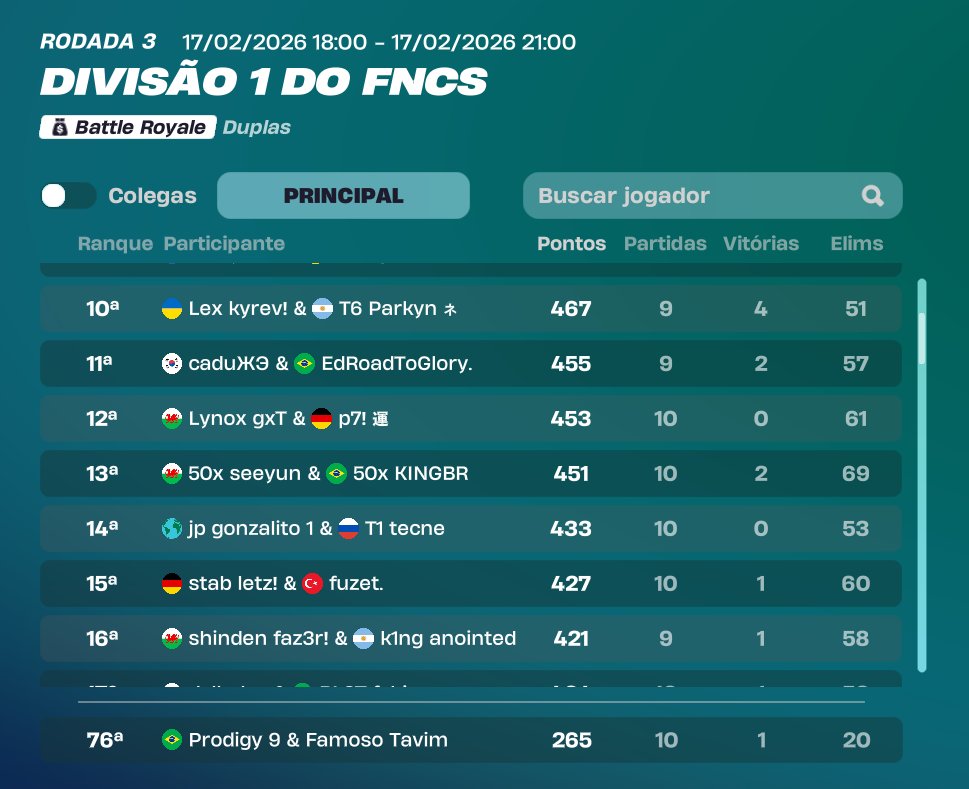 Procuro duo pras div 1 e tudo que tiver. 

Algum fragger dedicado de preferencia, tenho 38k dol, faco IGL. 

Passei pra praticamente todas as finals duo que tiveram na season. 

RT = ❤️