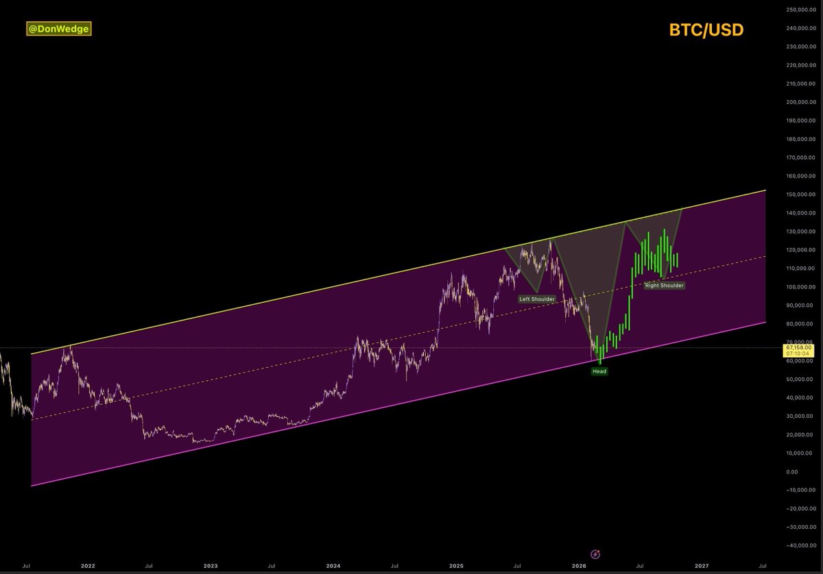 satoxis's tweet photo. Bitcoin is building what looks like a massive Head &amp; Shoulders inside a rising macro channel.

Left shoulder ✅ $126k
Head (liquidity sweep) ✅ $60k
Right shoulder 🚀

It’s forming inside a long-term ascending channel and after a full capitulation flush.

Breakout Target: $235k https://t.co/Xy7Ae8FpEK