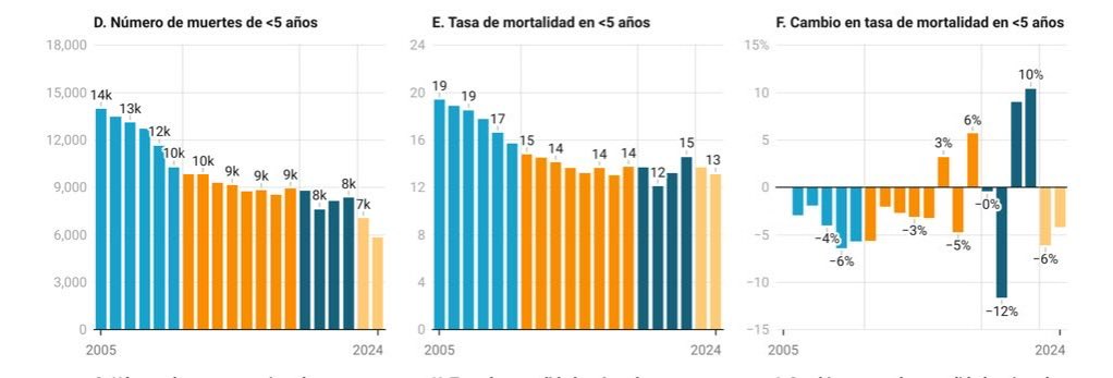 <a href="/petrogustavo/">Gustavo Petro</a> Presidente, ¿cómo logró el país reducir la mortalidad infantil en menores de 5 años durante 15 años antes de que usted llegara al poder, si según usted no existía la salud preventiva? Los avances de su gobierno son posibles gracias a los avances del país en las últimas décadas.