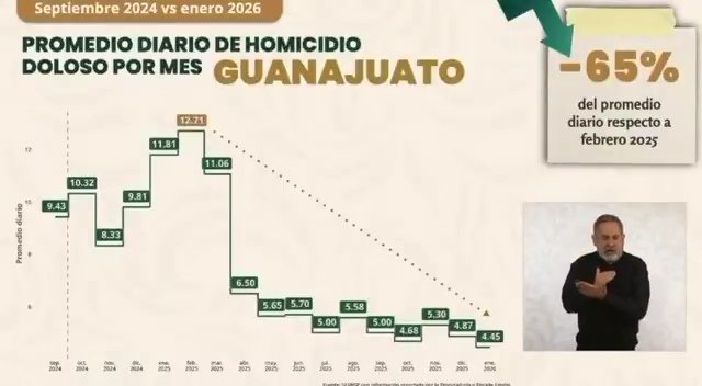 AndyValljo's tweet photo. @ciudadanodelbie @LibiaDennise @pazgobgente @MauroGonzalezMa @segobgente @jorgelona1 @FGEGUANAJUATO De hecho los resultados son tan visibles que hasta en Palacio Nacional los reconocen https://t.co/5021c4lLei