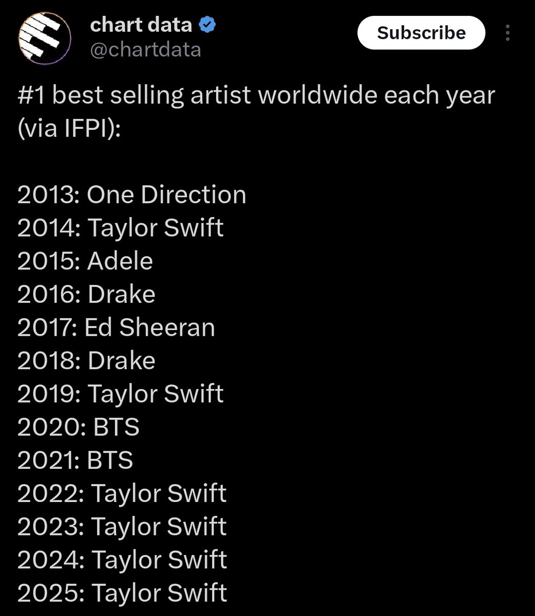 BTS remains the only Korean, the only Asian, and the only non predominatly English in IFPI history to rank as #1 the biggest artist of the year

BTS achieved it in 2020, then again in 2021 years in a row despite no comeback album, and are already leading competitors for #1 2026