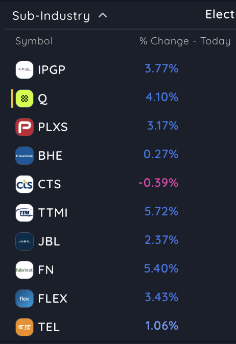 $Q also gave a nice inside day breakout! 

Was in the core watchlist, alert triggered but was busy looking at other names and missed this one! 

Impossible to capture it all.

Only hope is it sets up again and runs. 

Sector also strong today