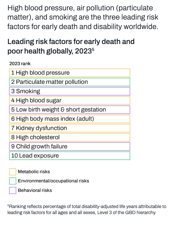 Read the Global Burden of Disease (GBD) 2023 capstone published in <a href="/TheLancet/">The Lancet</a> that analyzed the global burden of diseases, injuries, and risk factors from 1990 to 2023: ms.spr.ly/6012QVb8a
