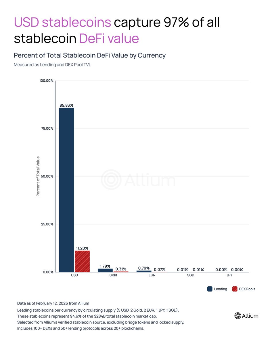 U.S. Dollar-denominated stablecoins dominate the DeFi ecosystem, but it's not a lead we should take for granted.

Data from our member <a href="/AlliumLabs/">Allium</a> shows USD-denominated stablecoins make up ~97% of all currency-pegged DeFi activity today. Euro, Yuan, and JPY alternatives are still