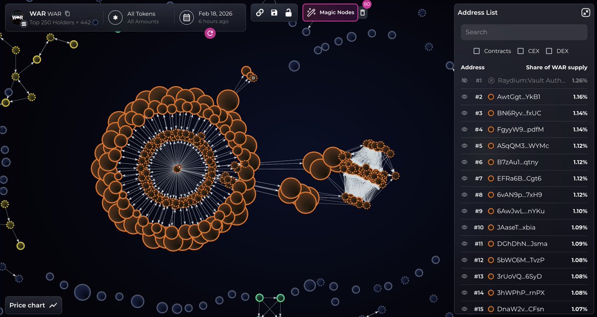 bubblemaps's tweet image. UPDATE: 🚨 The dev is selling $WAR

Quietly dumping $1M+ via hundreds of side wallets

He still holds 65% of the supply 🧵