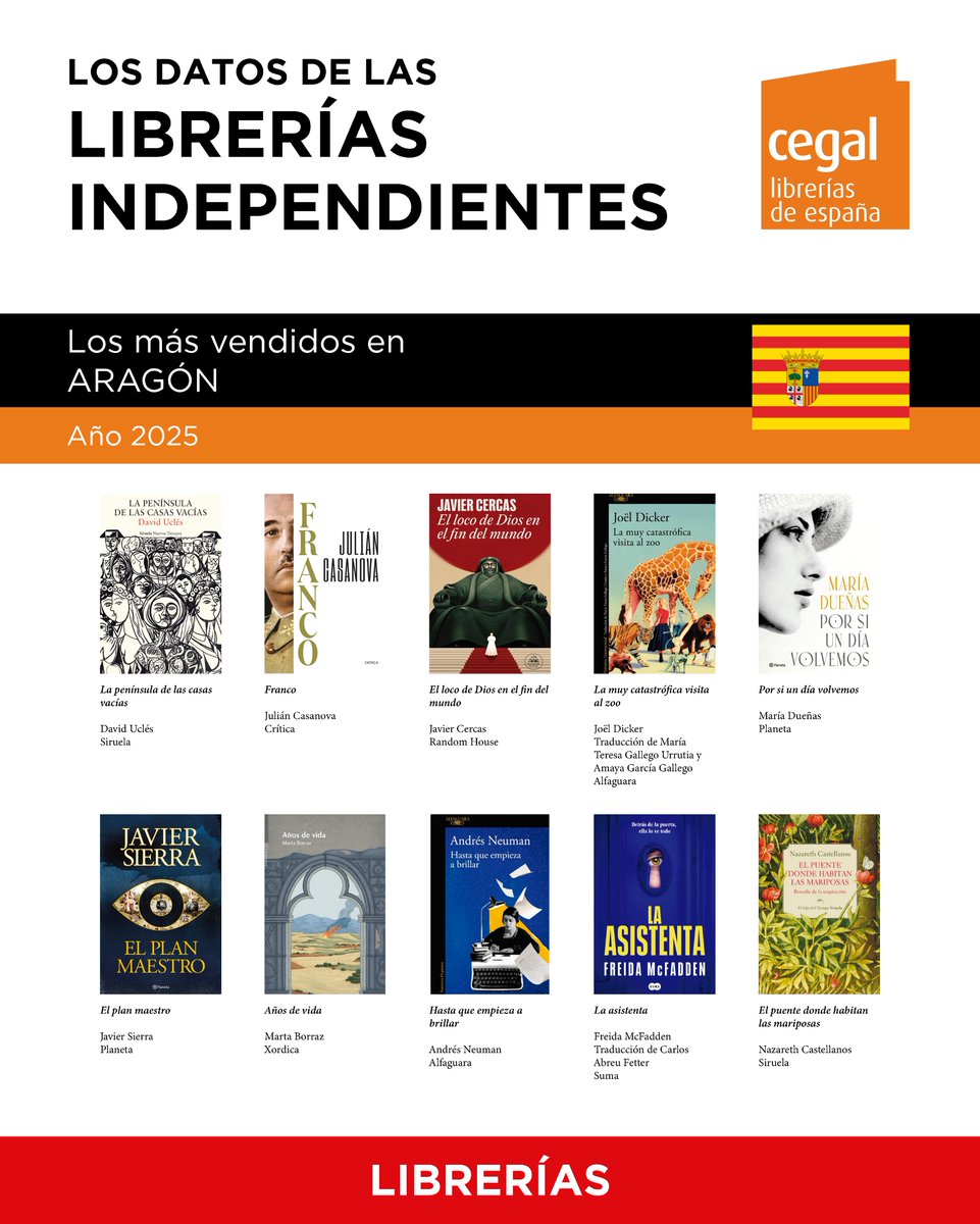 LibreriasCEGAL's tweet photo. LOS DATOS DE LAS LIBRERÍAS INDEPENDIENTES

Estos han sido los títulos más vendidos en ARAGÓN en 2025.
Con libros de @edicionesiruela, @Ed_Critica, @randomhouse_es, @AlfaguaraES, @edit_planeta, @Xordica y @sumadeletras.

#cegal #librerías #libreríasindependientes https://t.co/0W9MhZ9QxY