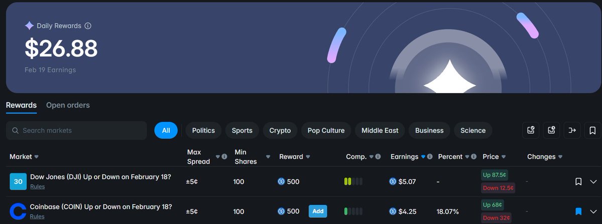 February 19 <a href="/Polymarket/">Polymarket</a> LP update 🪂

Gains 27$ 📗
Losses 60$ 🧧
Markets traded 14 🛒
Volume: 4300$ 🌋
Hours spent: 3 ⌛️

I try to avoid losses, but it is impossible for my strategy

I prefer a fast paced strategy instead of draining myself in front a computer for 10 hours
