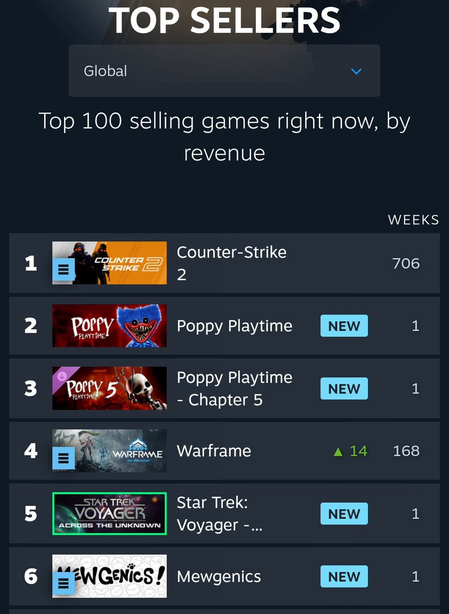 Ah nice people using that Warframe coupon I see. #Warframe