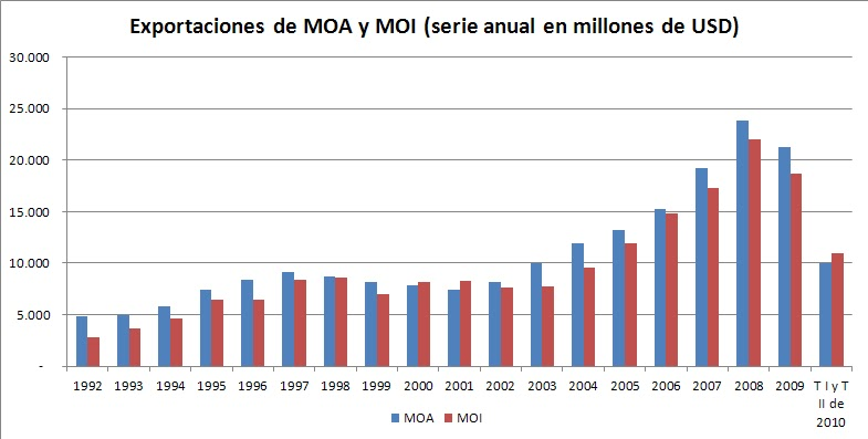 Lo he dicho pero el público se renueva: la prueba de que la apertura no es anti-industria está, curiosamente, en los primeros años de Néstor. La apertura comercial de los 90s no se revirtió en absoluto en los primeros años kirchneristas (con la excepción de una retención de ¿12%?