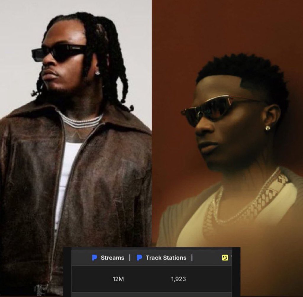 hammedolas21373's tweet image. 🚨 Gunna &amp;amp; Wizkid — “Forever Be Mine” is now the first album track from The Last Wun to surpass 12 MILLION streams on Pandora 🇺🇸! 🔥

— It’s also moved 400K+ units in the US 💿📈
#Gunna #Wizkid #ForeverBeMine #TheLastWun #Pandora