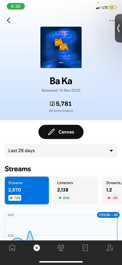 My last single Ba ká is 3 months old now, and we’re over almost at 10k on all platforms 😎