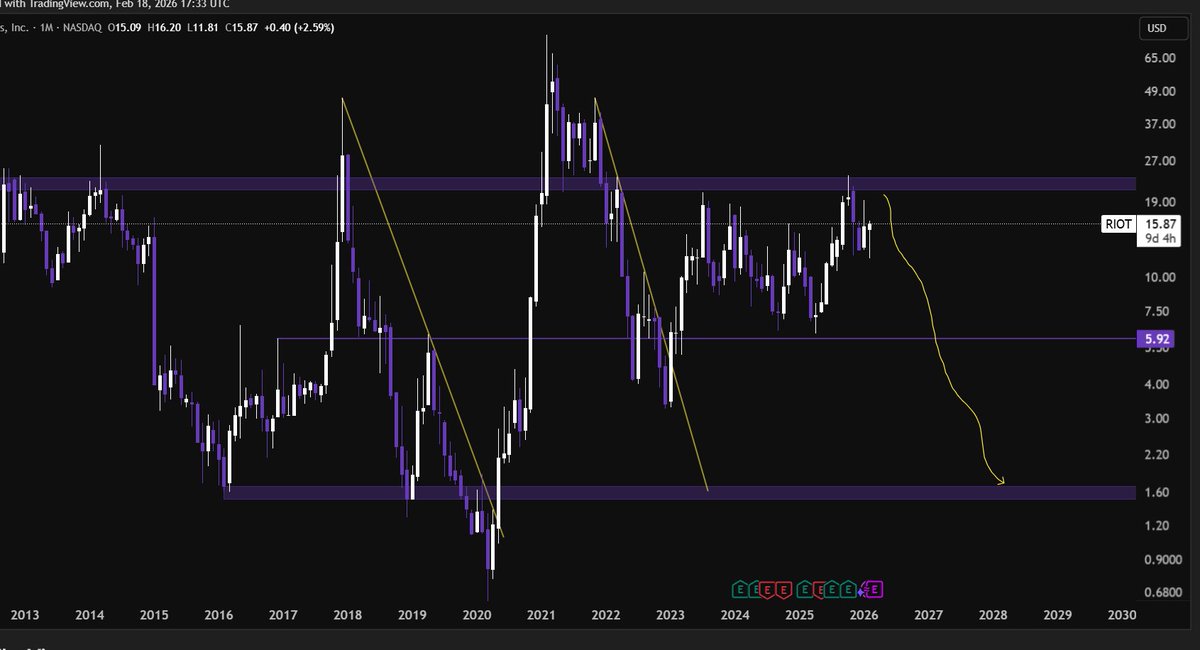 CalmProfit's tweet photo. $RIOT going back to $6?

we then see what happens next

its obvious though that we are in a huge range

if we dont get a reaction at $6, then there is range lows too at ~$1.7 https://t.co/3UhmhZU74u