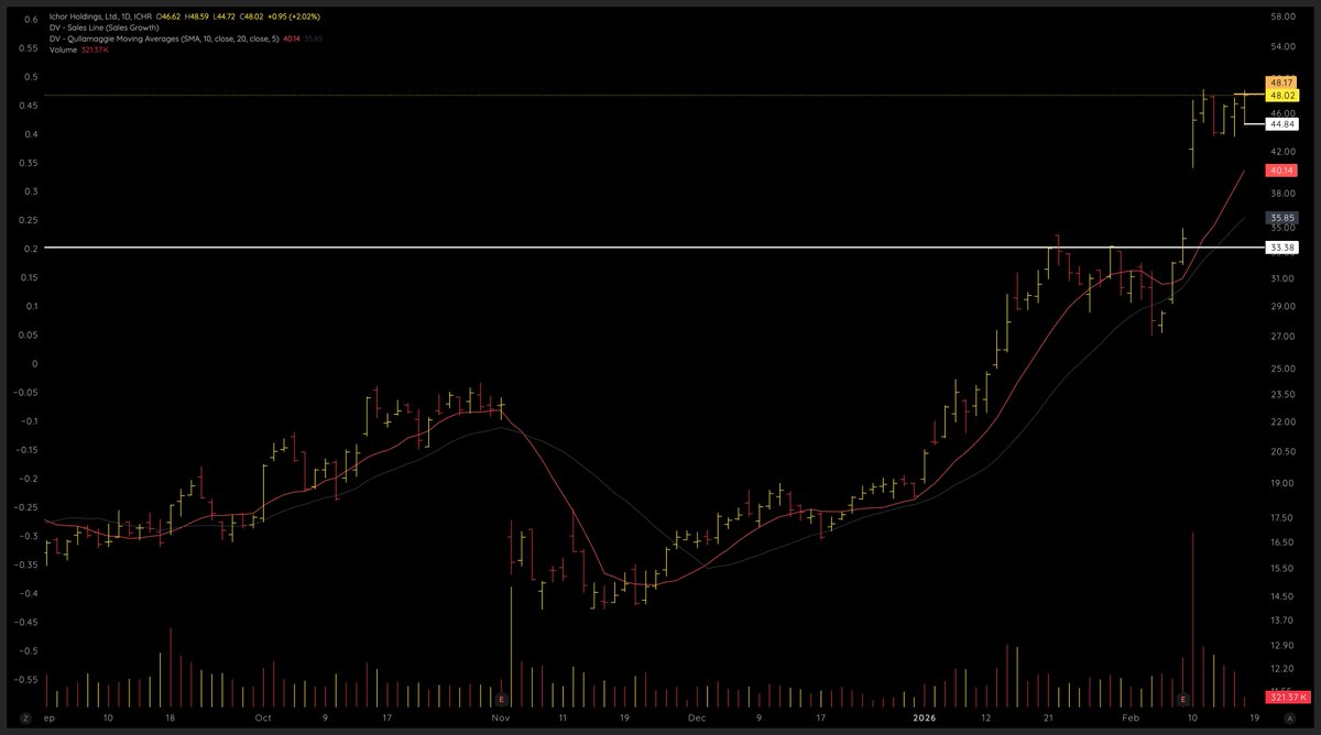 $ICHR 

After PEG, consolidating and now attempting to give a continuation move. 

Strong sector as well