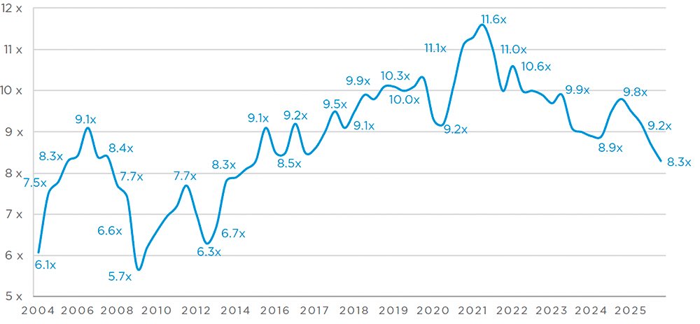 holistic_pm's tweet photo. Private Equity - Valuations for European mid-market deals continue to decline, reaching levels not seen since 2015. 

1. Argos Index fell to 8.3x EV/EBITDA in Q4 2025, down from 9.8x at the same time last year.

2. Only 7% of deals are now closed above 15x EBITDA, a record low

3. Mid Market M&A accelerated at year's end, supported by lower valuations and better alignment between buyers and sellers expectations