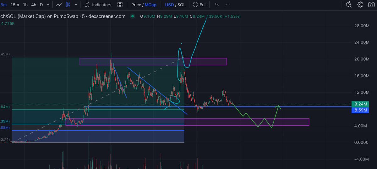 One of the safest trades right now,

Just wait for $PUNCH to come back to the demand zone around $3M–$5M market cap.

That’s where I’d look for a swing entry, then ride the next leg for 50%–100%.

Way better than aping into random new shitters and hoping for luck.