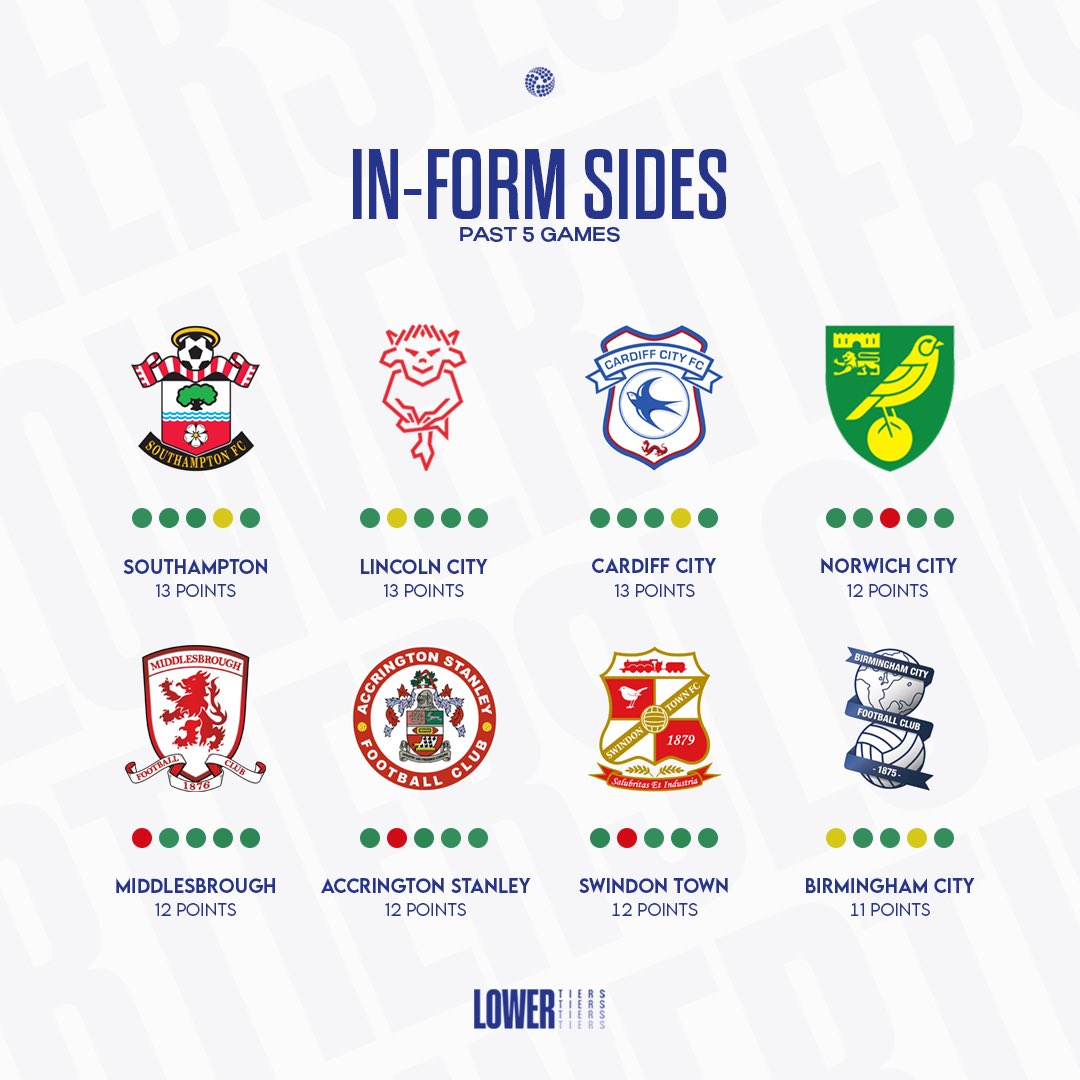 LowerTiers's tweet photo. The in-form teams over the past 5️⃣ games 📈

#SaintsFC #Imps #CardiffCity #NCFC #Boro #ASFC #STFC #BCFC https://t.co/A3gDCQoslB