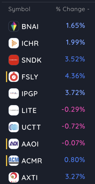 $FSLY another EP from the same sector as $ICHR, setting up for a continuation move. 

These move to the under observation watchlist as the same sector is having strong earnings reaction in a otherwise dull market