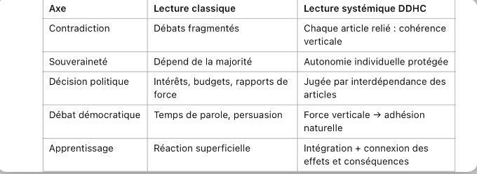 <a href="/CerfiaFR/">Cerfia</a> Bonus 2

🧵 Thread : La pensée systémique et la DDHC (1789) 0–3–6–9

⚖️ 0 | Intention pure
1️⃣ Tout est possible, mais la démocratie sert à sélectionner les possibles justes. ✨
2️⃣ La DDHC est le cadre universel pour juger les décisions des représentants. 📜
3️⃣ La pensée