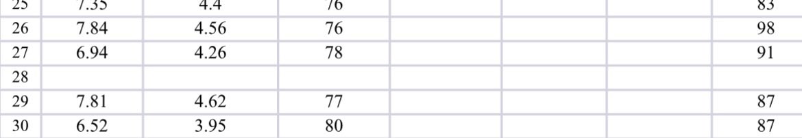 JacksonW2218's tweet photo. Had a great showing at the @JCCCBaseball showcase. I ran the second fastest 60 (6.52), fastest home to first (3.95), and had 87 exit velo off the tee. I am number 30.
@KC_Elite_S https://t.co/xMWfflqYNI