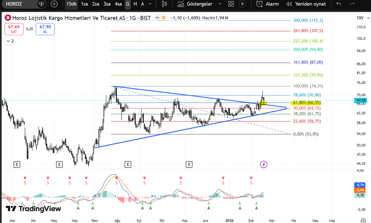 #horoz GÜNLÜK  UPDATE
ONAY GÖRÜNTÜSÜ 
yarın da kalıcı olursa 

#Bist100 #borsa #faiz #viop #ekgyo #kchol #xbank