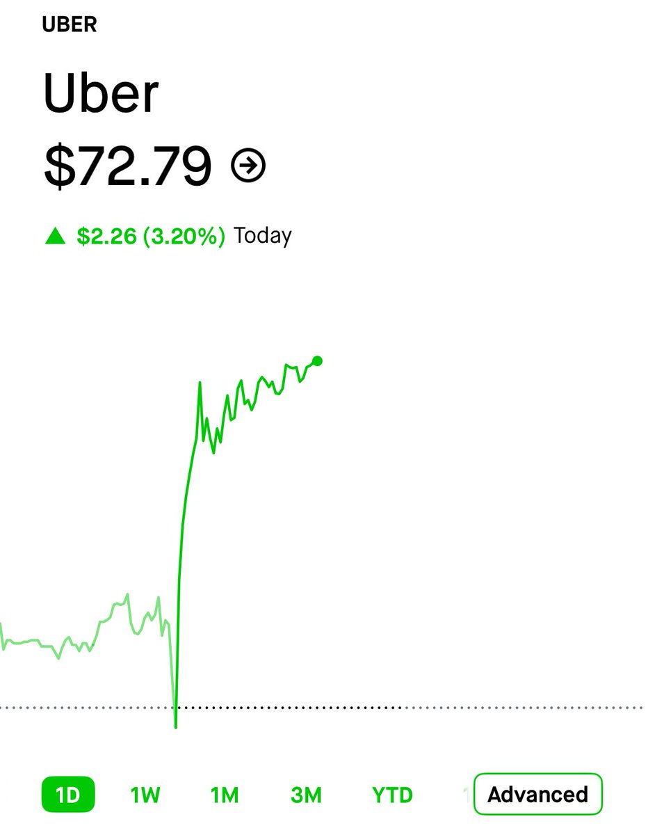 Market1Surgeon's tweet photo. $UBER is up 3%+ intraday! https://t.co/hlaOJdrLP3