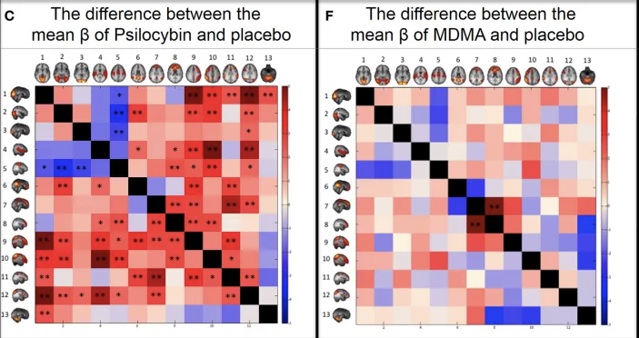 RCarhartHarris's tweet photo. This was the first demonstration of increased between network coupling (aka increased 'global network functional integration') under psychedelics: https://t.co/kA1aIxbVAa @LeorRoseman https://t.co/kAeATmOJrI