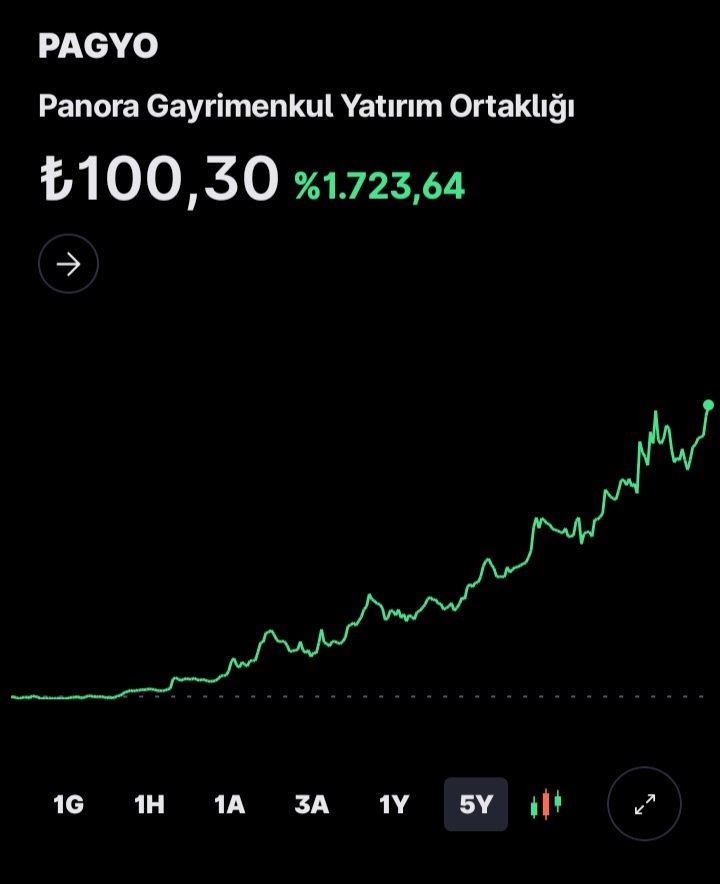 #PAGYO tekrardan 100 tl olmuş. Temettücü arkadaşların çok seveceği bir hisse aslında. Yılda 2-3 kere temettüsünü verir. Karının %75 ini dağıtma taahhüdü var. Portföyümün demiraşlarından. 3. Yıla yaklaşıyor ortaklığım. 

Avmden kira geliri var bir de yakında satın aldığı arsa var.