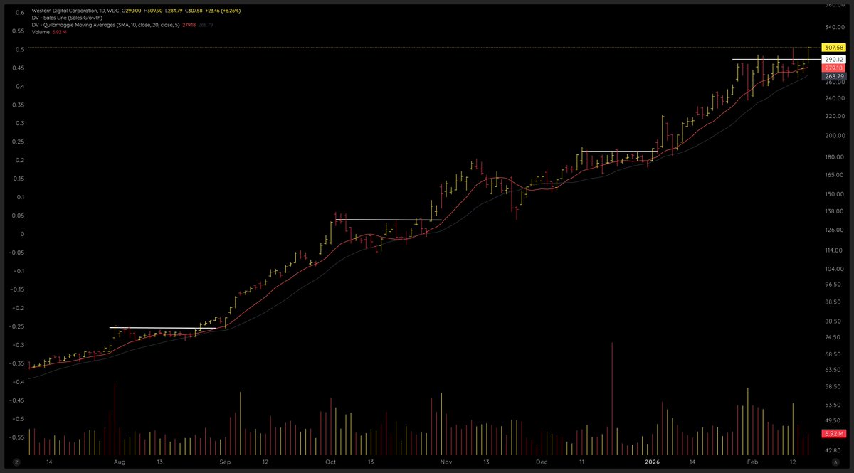 $WDC 

The only thing which inhibited me from going in with a heavy size is because the move is too late in its stage 2. 

From the time the stock transitioned into Stage 2, this is the 4th time it has formed a base and attempted to rally. 

Moves generally die down by the 3rd