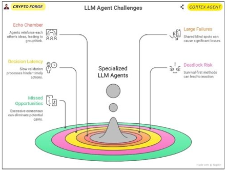 I think the core weakness in A-LAMS-VaR is structural model homogeneity.

if 9 specialized agents use the same base LLM, 

then the adversarial layer will not actually create true conflict it will become an echo chamber...

Latent correlation: same idea → same mistake → same