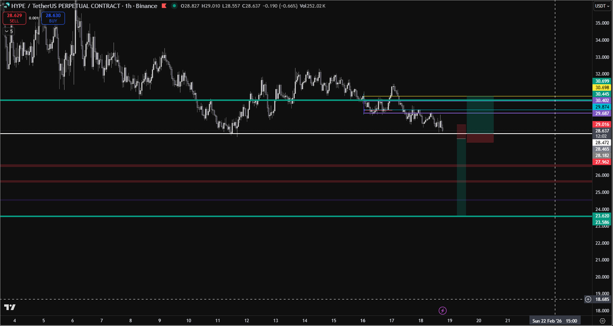 2 Trades scenarios i am looking at for to trade $HYPE