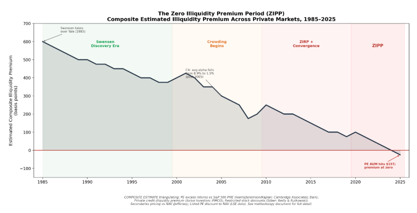 It's the end of ZIRP but this time for illiquidity premiums; It's the end of the Zero Illiquidity Premium Period (ZIPP).

Podcast hosts love to ask the question 'do you prefer being public or private' and guests love to talk about the additional flexibility of being private or