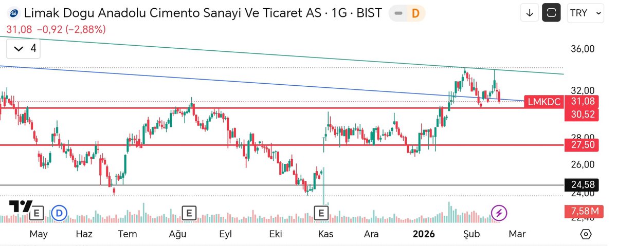 tufanlaborsa's tweet image. #LMKDC 

HİSSEMİZ BİR SÜREDİR YATAY BANTTA HAREKET EDİYOR BU SEVİYELERDEN KISA VADE İÇİN TAKİBİME ALIYORUM DOSTLAR
STOP NOKTAM : 30 ALTI GÜNLÜK KAPANIŞLARDA STOP OLURUM.
HEDEFİM : 33-36
YATIRIM TAVSİYESİ DEĞİLDİR🙋🏻‍♂️