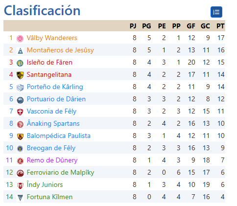 <a href="/isaacgonz/">Isaac González Peña</a> <a href="/PacoManzanoDiaz/">Paco Manzano</a> <a href="/Drakonia_Liga/">Drakonia</a> <a href="/NCDrusus38/">NCDrusus</a> <a href="/rj_gonzalez/">Rafa J</a> <a href="/johnygrey/">The General</a> <a href="/AMdHL/">Alberto MdH</a> <a href="/xtaoth/">Juan T.</a> <a href="/karesinda/">Karesinda 🇩🇯</a> <a href="/bruja_coruja/">La Bruja Coruja</a> <a href="/cacaueses/">Ave</a> <a href="/Istel_/">Istel</a> <a href="/JChaozen/">J. Chao</a> <a href="/QuilmesUnionEx/">Quilmes Union Express</a> <a href="/DAiros_14/">Dairos</a> <a href="/Gaidur9/">The Old Gaidur</a> <a href="/SRSantAngelo1/">SRSantAngelo</a> <a href="/darienkan/">Darienkan</a> <a href="/TECTONIAFOOTBA1/">TECTONIA</a> Aquí la clasificación, con el Vâlby en cabeza. Por abajo, el Fortuna aún no sabe lo que es la victoria. Vamos al Norte.