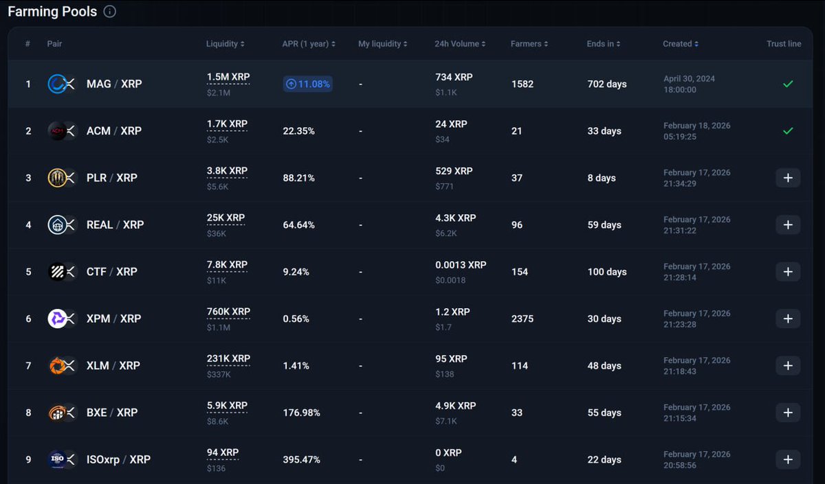 🟢 The number of farming pools on Magnetic has increased to 65 and continues to grow!

Recently, the number of pools has risen significantly, and now you can farm almost any token.
If you have your own token, you can create a farming pool in just a few clicks.

Magnetic Farming: