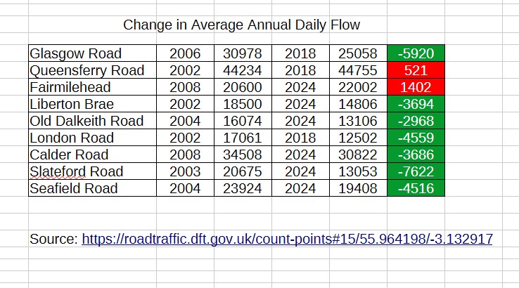 <a href="/Miles4Lothian/">Miles Briggs MSP</a> The number of vehicles have been falling on most routes in the city. Congestion is primarily caused by road closures, roadworks and active bus lanes. 

The same people who you told you an LEZ will reduce pollution below legal limits, when pollution was already below these limits.