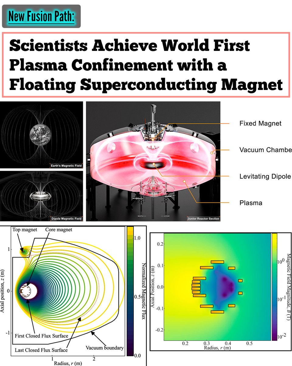 SciTechera's tweet photo. HUGE Fusion Progress

Scientists just pulled off something wild 👀!

They managed to trap super hot plasma using a magnet that literally floats in mid-air.

Researchers at OpenStar Technologies in New Zealand built a device called the “Junior” Levitated Dipole Experiment, where a powerful superconducting ring magnet is suspended inside a huge vacuum chamber with zero physical supports.

The magnet produces an extremely strong field (about 5.6 tesla) inside a chamber over 5 meters wide.

The “Junior” device uses 2nd generation high temperature superconductors (REBCO), which are far stronger and more efficient than older magnet technologies.

They then used microwave heating (around 50 kW) to turn gas into plasma reaching hundreds of thousands of degrees, successfully producing first plasma in late 2024.

Because the magnet is levitating, nothing touches the plasma or disturbs the magnetic field, so the particles stay trapped more efficiently. It basically mimics how Earth’s magnetic field holds charged particles in space.

If this idea scales up, it could lead to simpler and more stable fusion reactors, meaning clean energy generated the same way stars produce power.

This shows a completely different fusion approach might actually work. Humanity inching toward unlimited energy instead of just arguing about electricity bills.