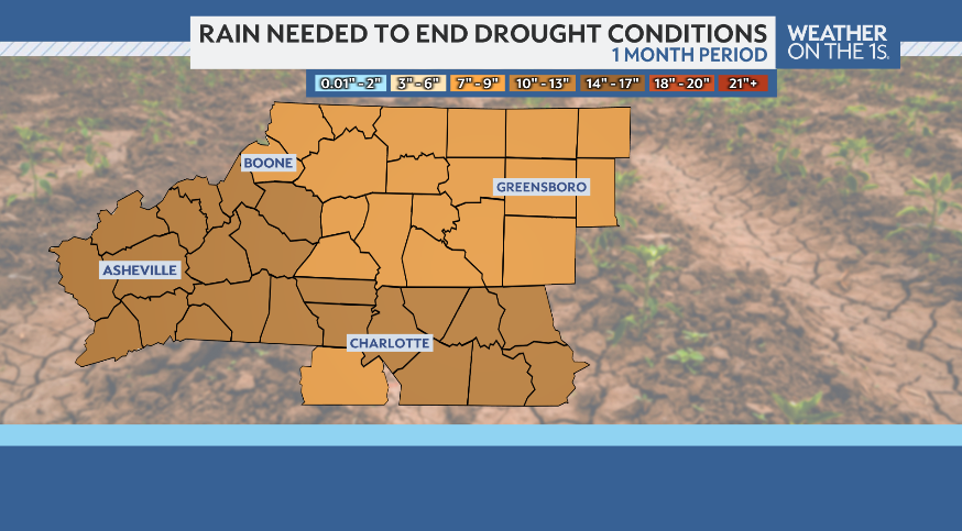 Let me put it into perspective on the drought conditions that are currently in place in western NC. We need 7-11" of rainfall in a one month period to completely wipe away this ongoing drought. 
#ncwx #cltwx #avlwx #boonewx #drought